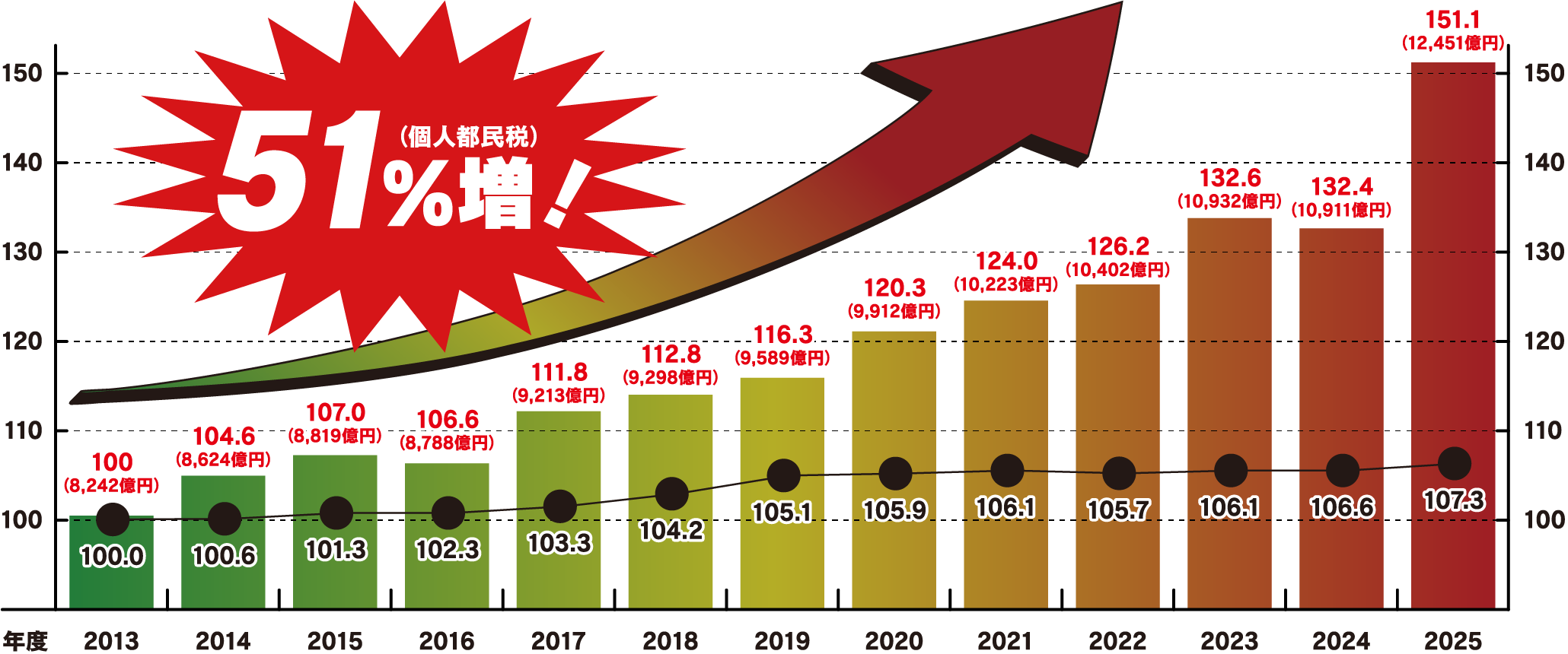 人口の推移
