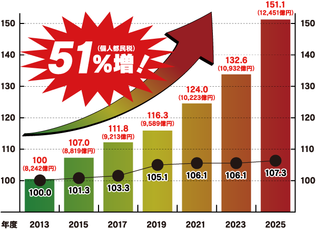 人口の推移